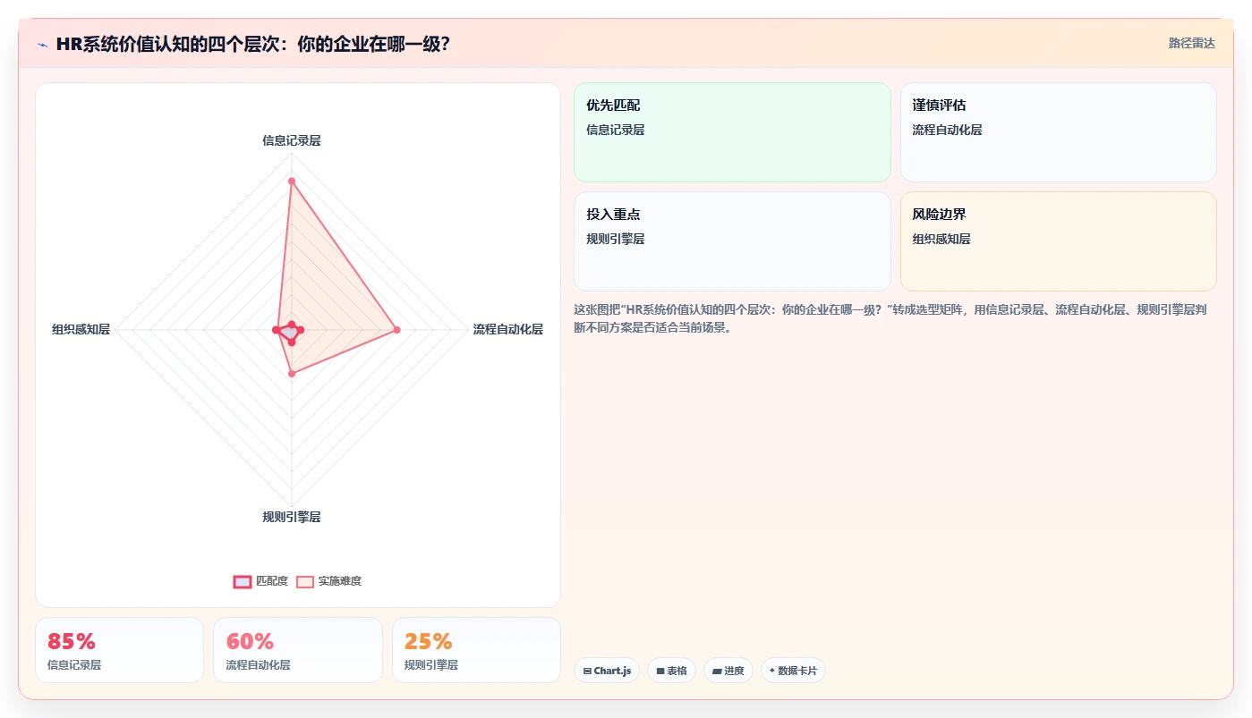 利用数字化人事系统构建员工全生命周期管理体系