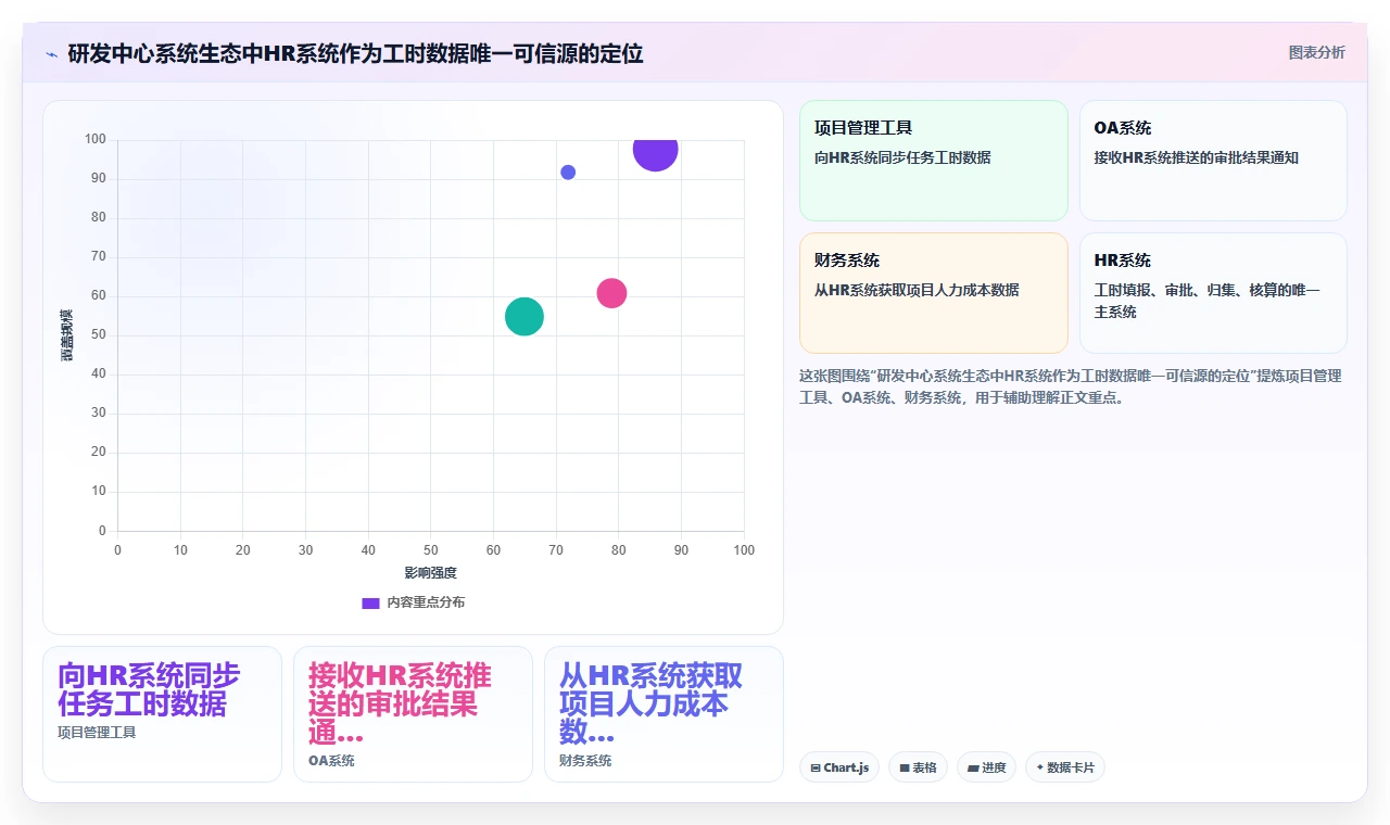 研发中心智能HR系统管理弹性工时项目组