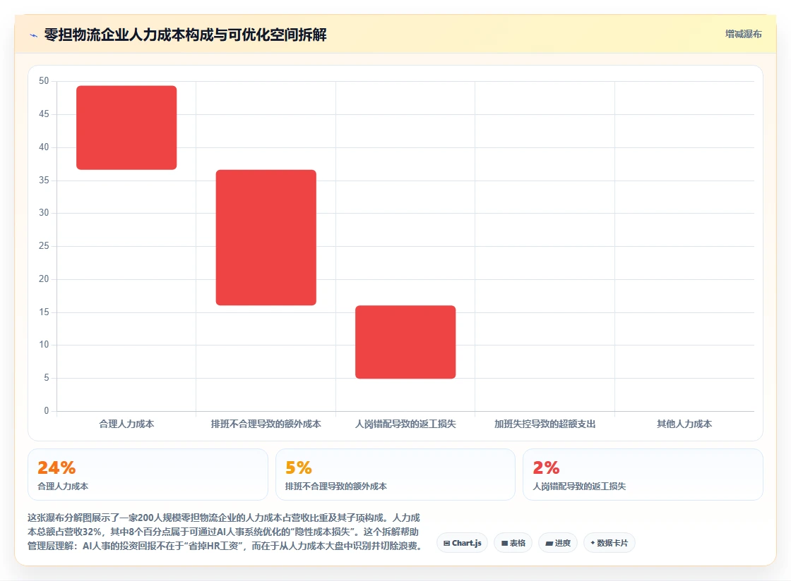 AI人事系统助力物流行业提升运营效率