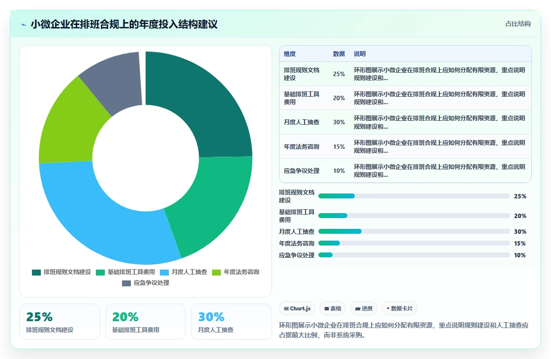 怎么确保AI智能排班符合当地劳动法规