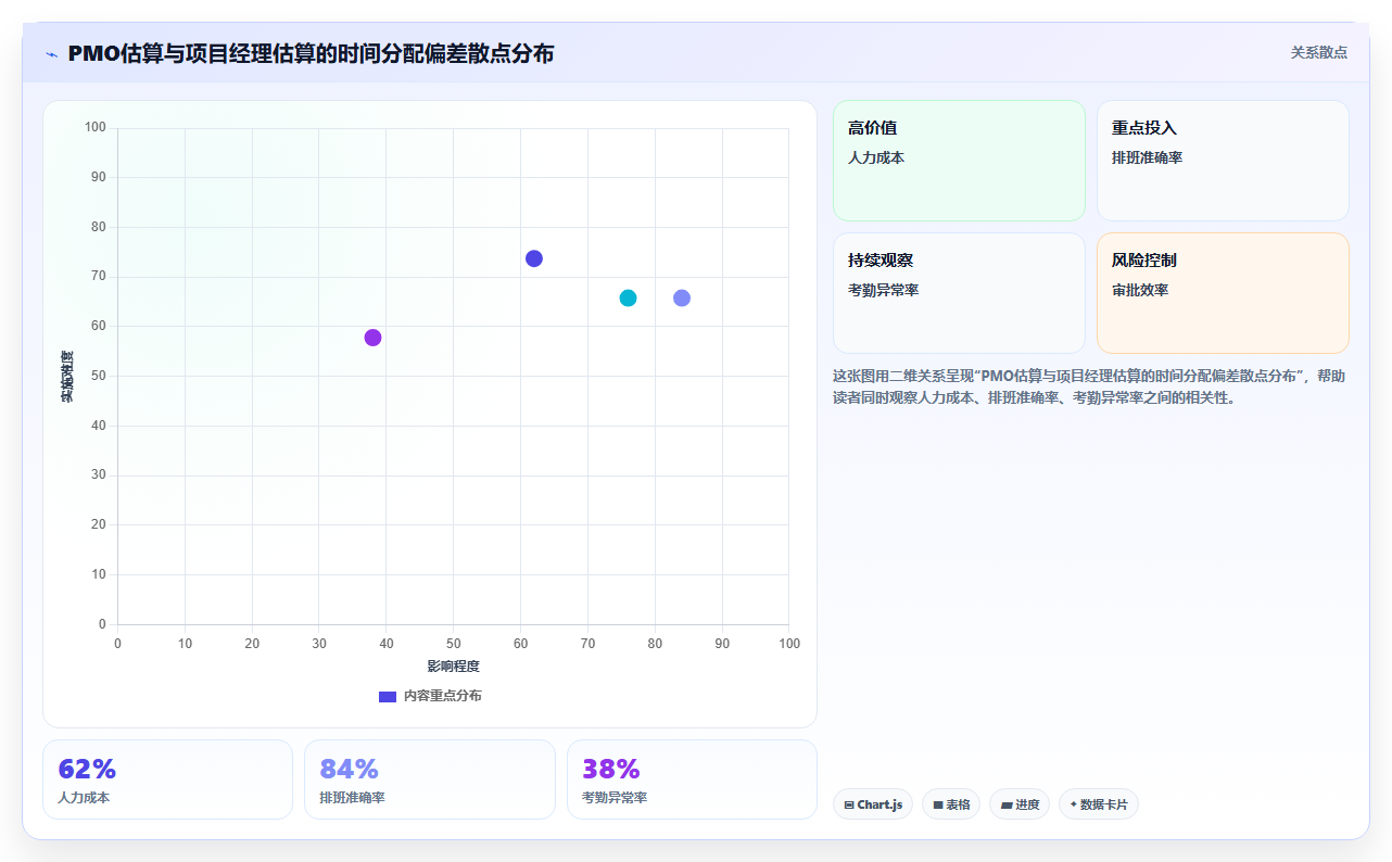 用AI人事系统解决项目制人员成本分摊难