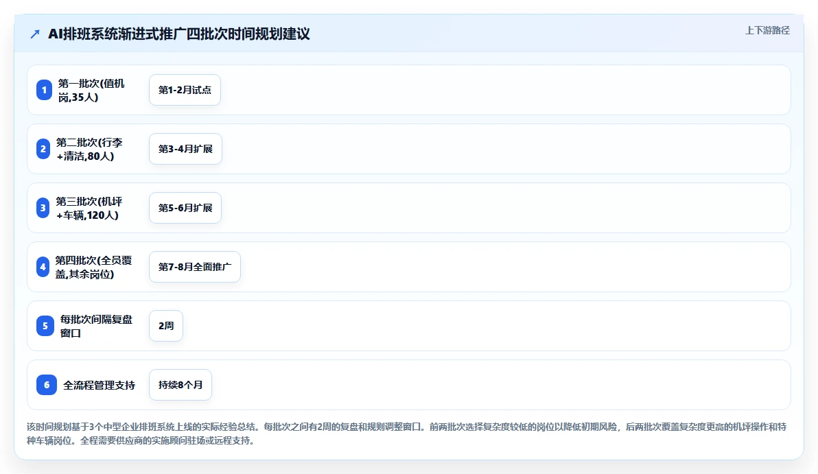 机场地勤人员排班AI智能排班系统应用