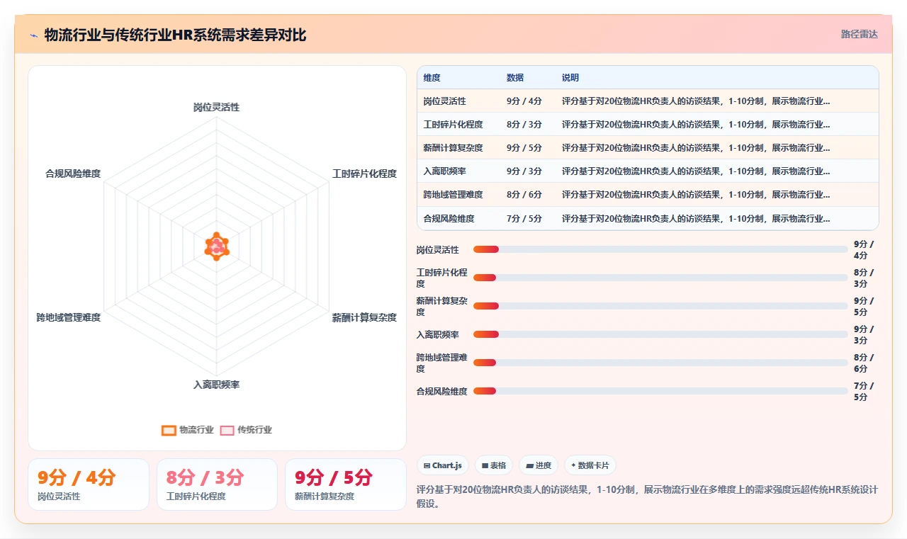 AI人事系统在物流行业的实践经验
