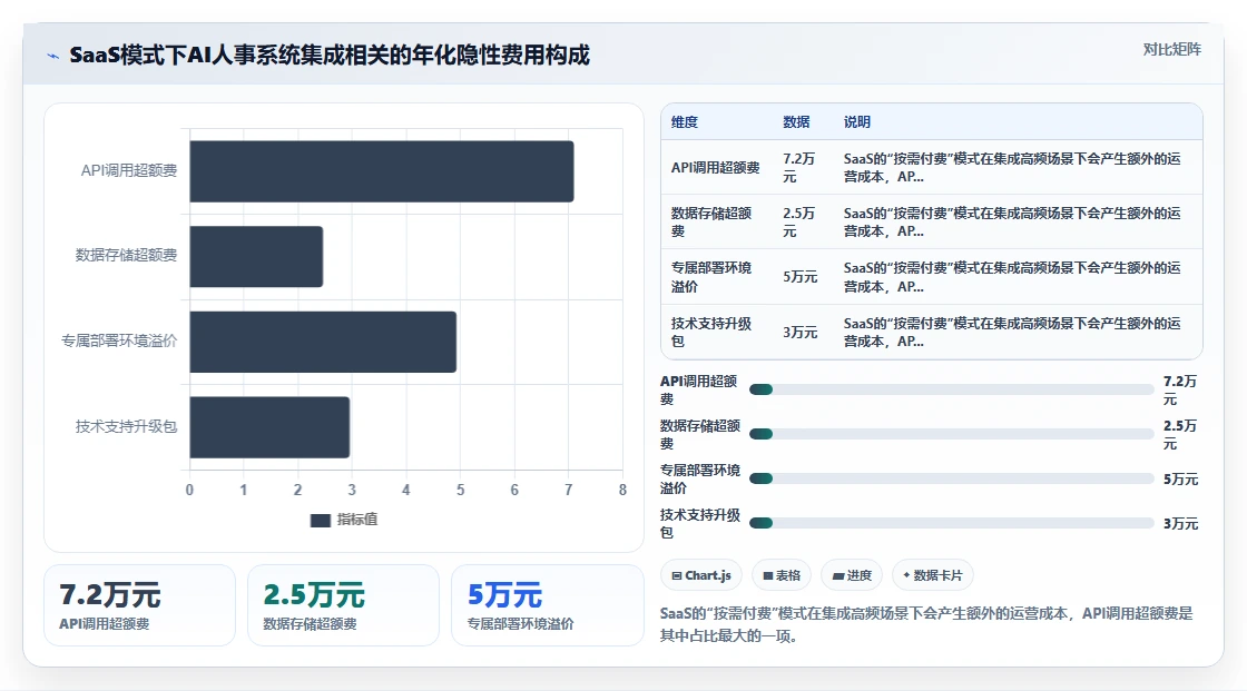 AI人事系统与员工服务系统的集成成本对比