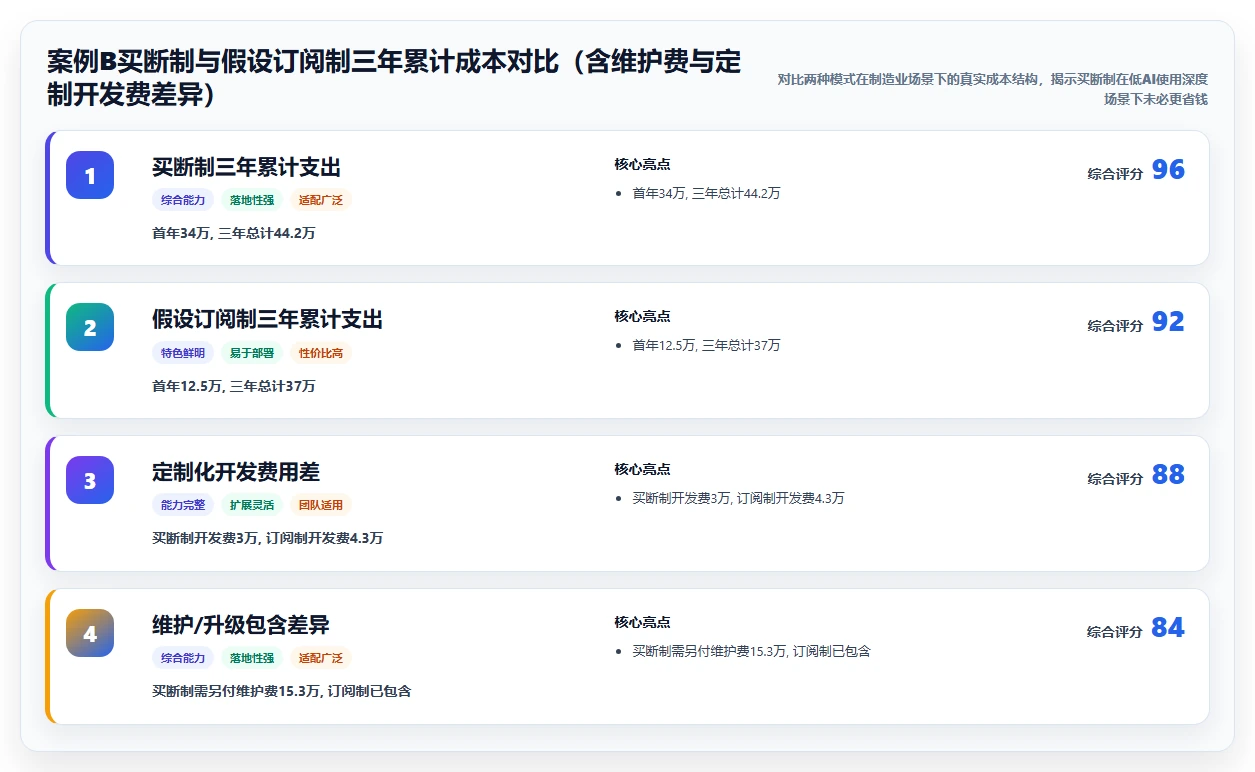 AI人事系统买断制与订阅制长期成本对比评测