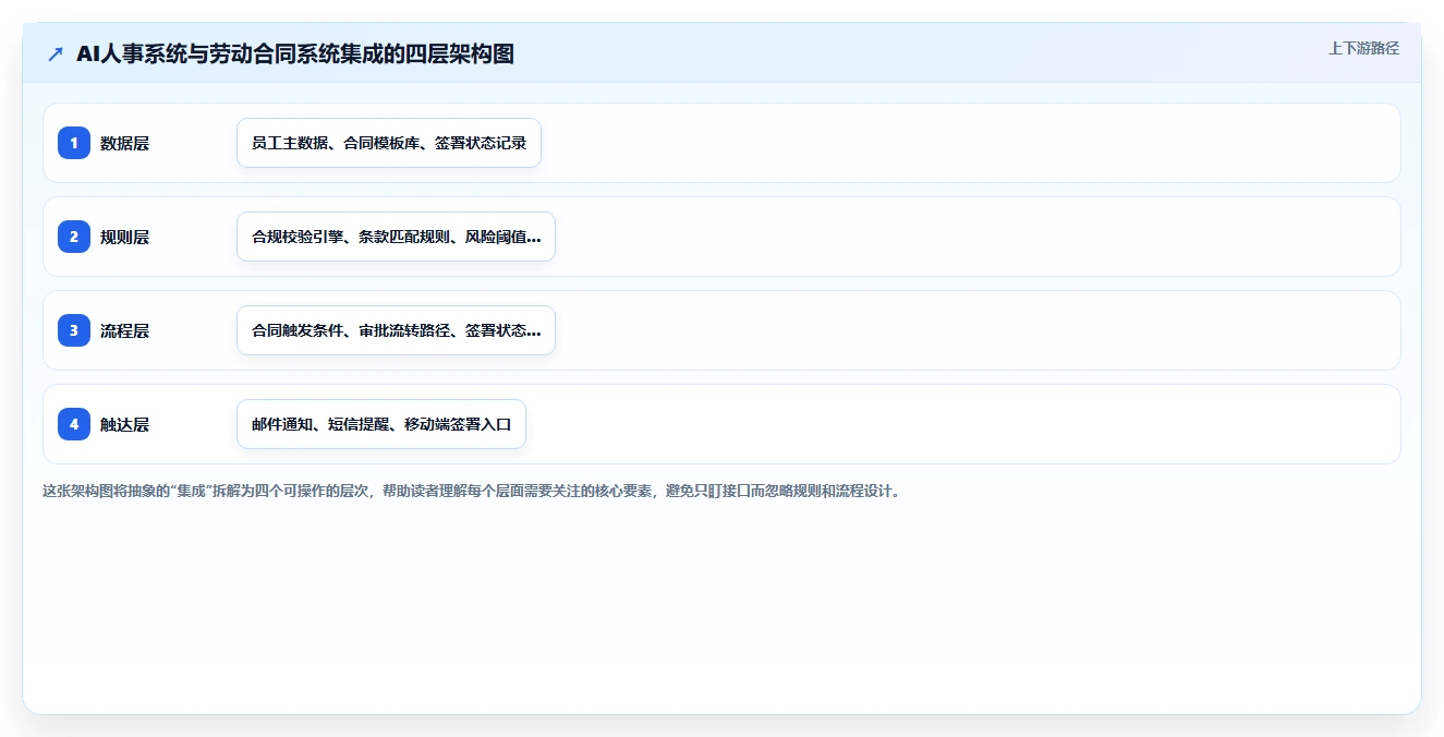 如何将AI人事系统与劳动合同系统集成