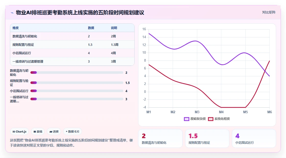 物业行业AI智能排班系统巡更考勤结合