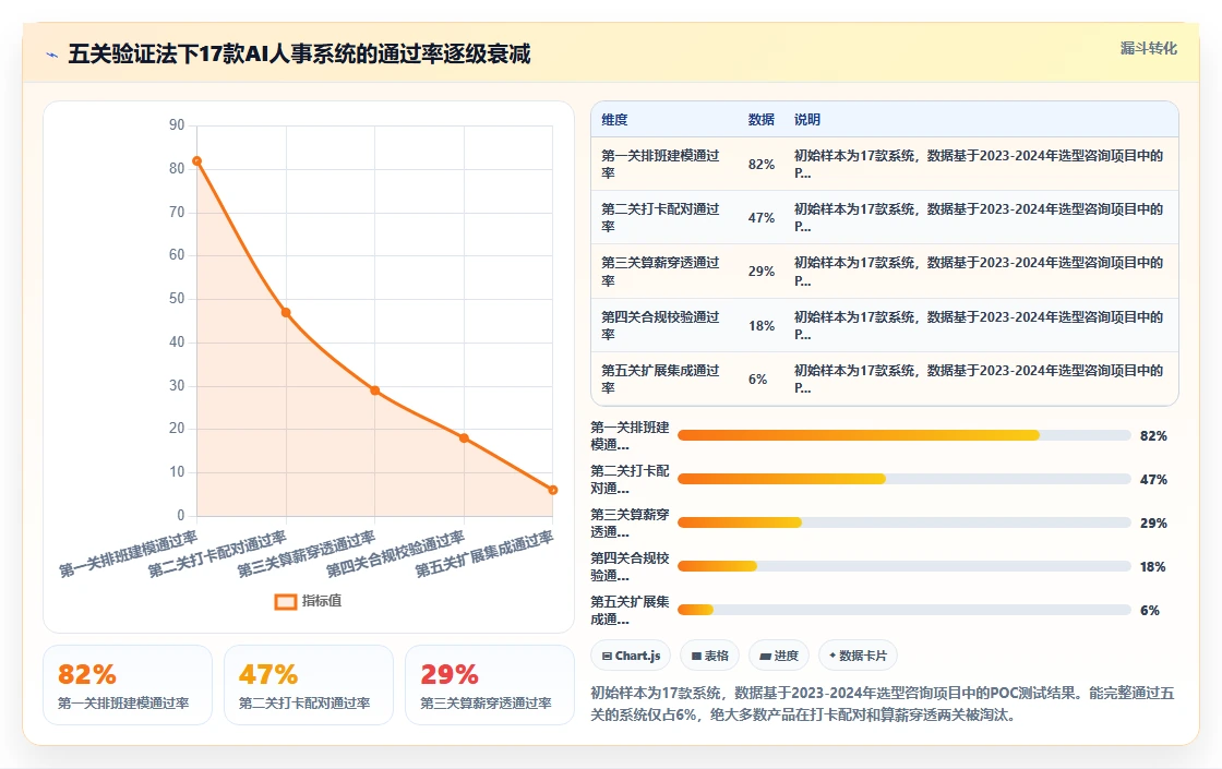 哪个AI人事系统支持多段班次