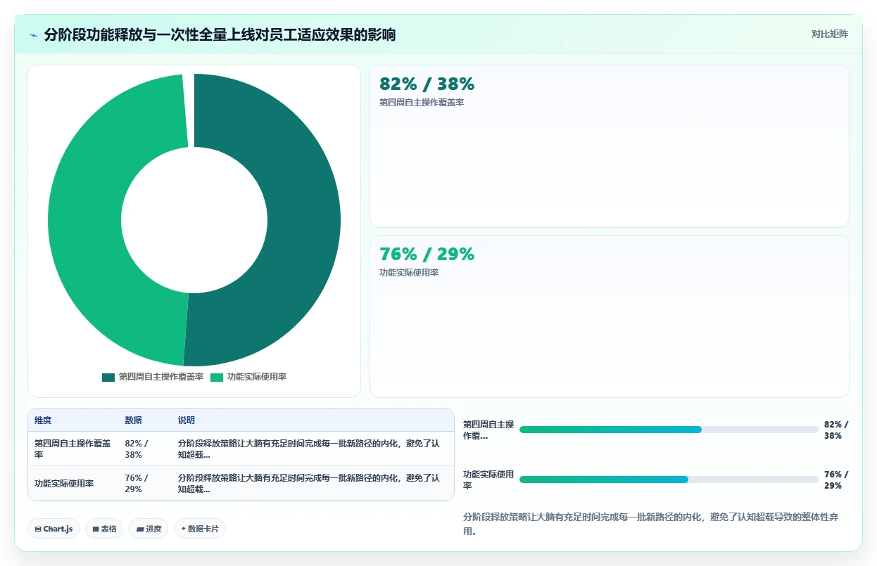 如何让员工快速适应新的智能HR系统