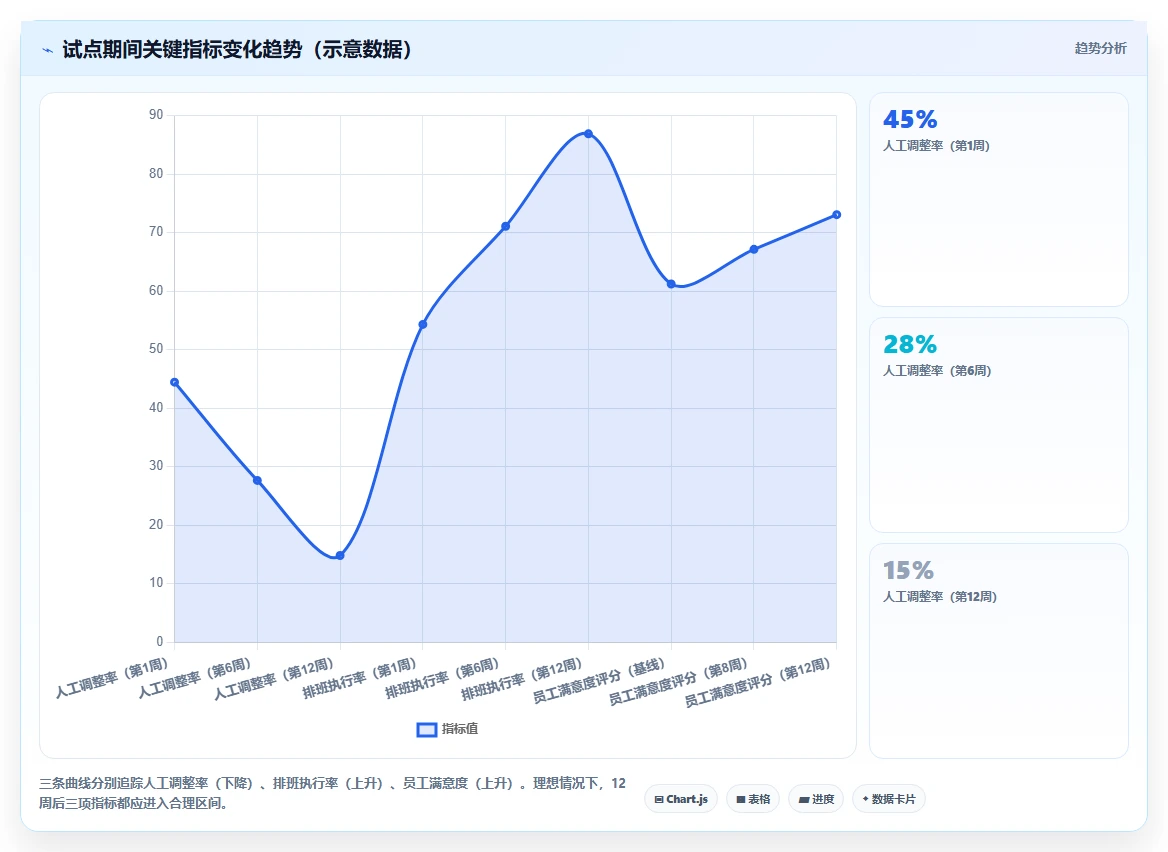 大型制造业AI智能排班系统实施步骤