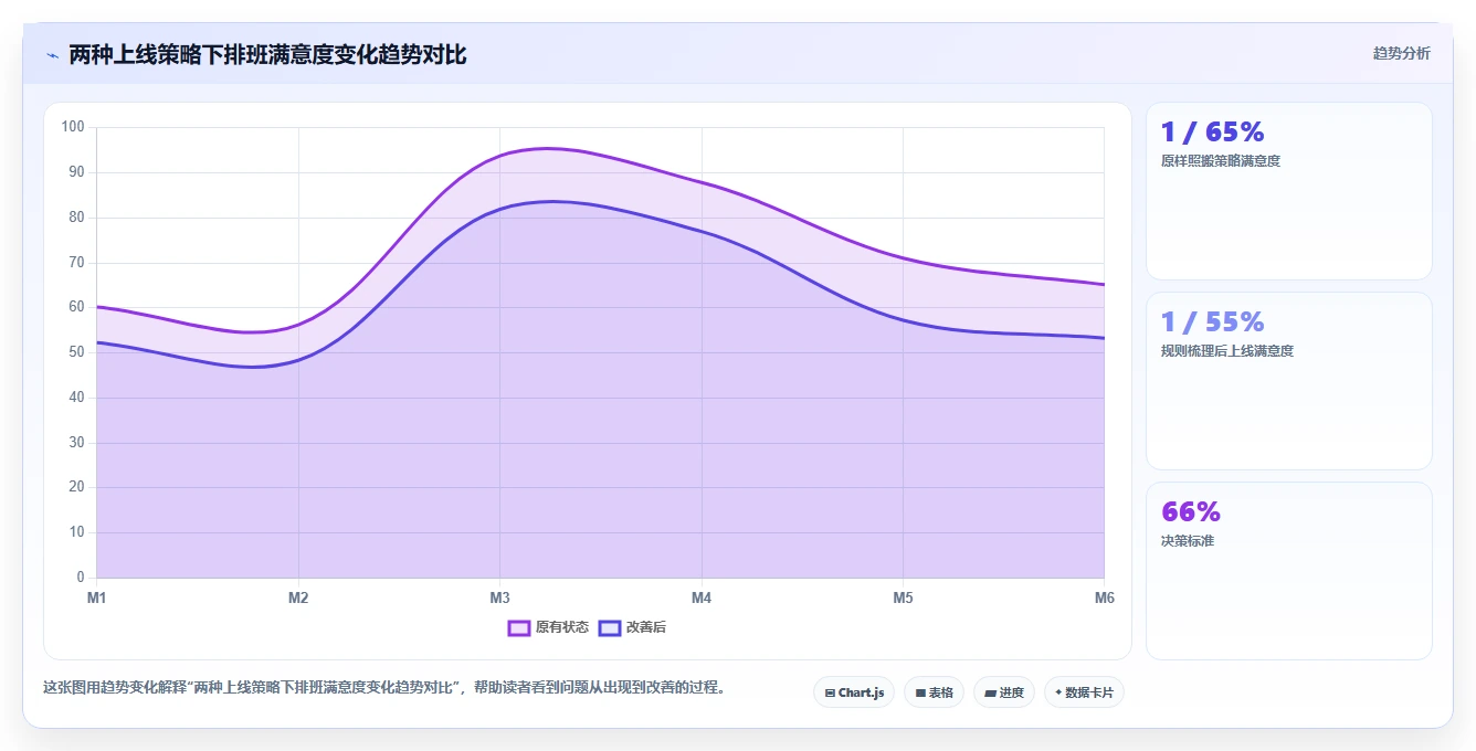 AI人事系统解决手工排班效率低还出错