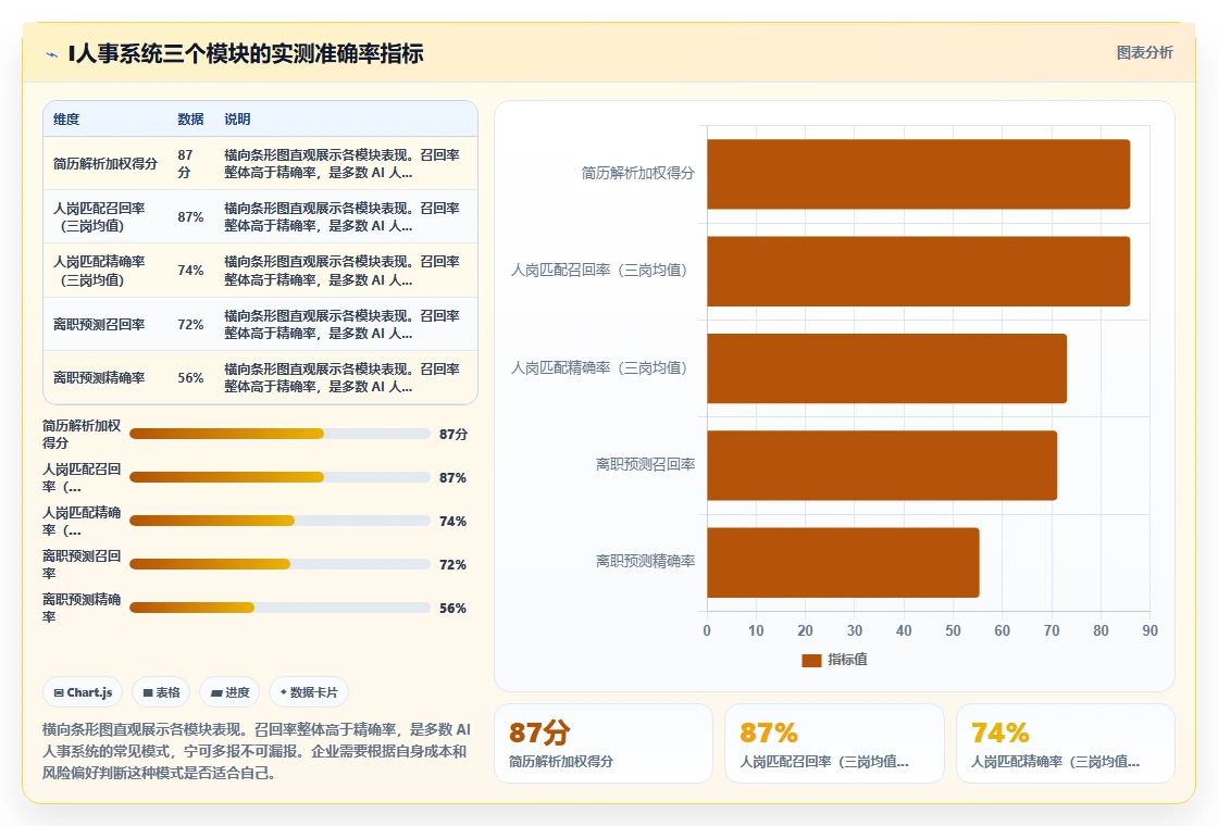 怎样测试AI人事系统的准确率