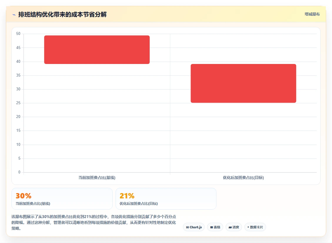 制造业工厂AI智能排班与加班管控系统
