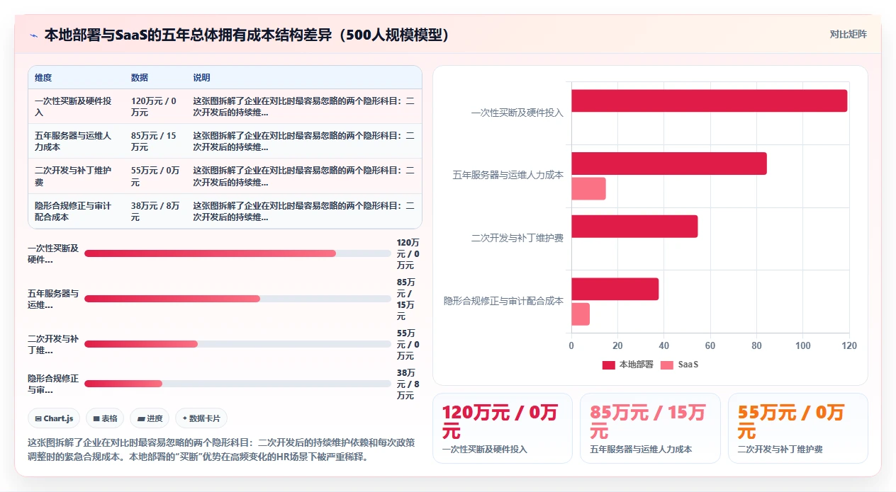 本地部署与SaaS智能人事系统哪个好