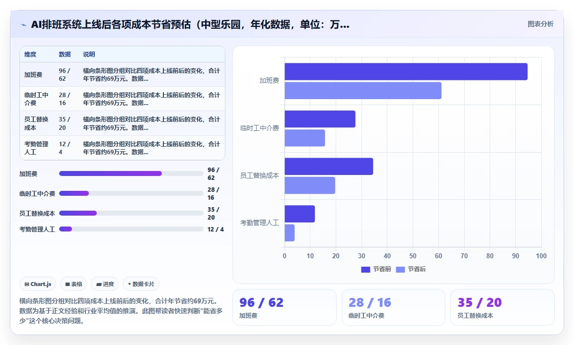 旅游景点乐园AI人事系统节假日客流弹性排班