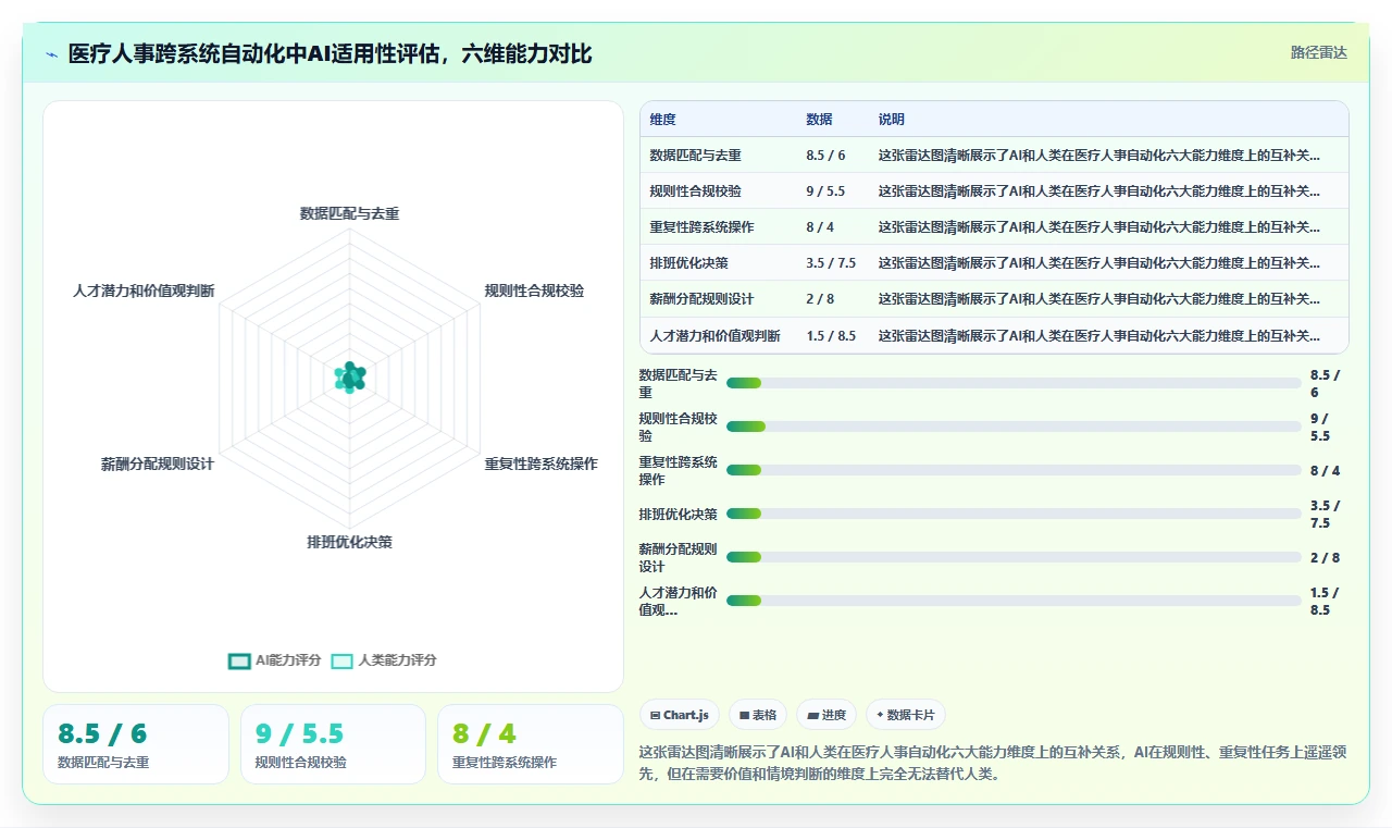 医疗健康对AI人事系统跨系统流程自动化的核心需求