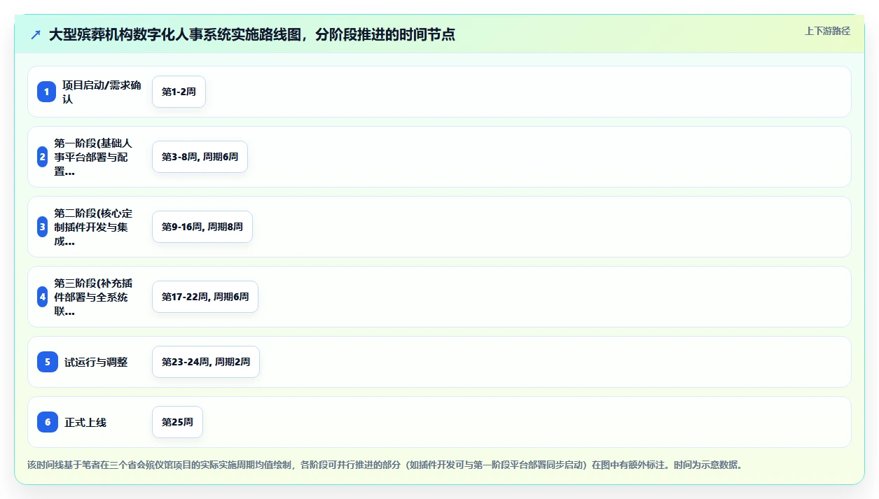 殡葬服务特殊行业数字化人事系统设计要点