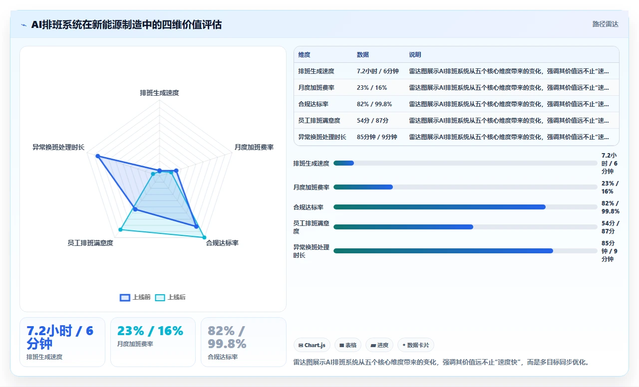 新能源制造AI人事系统倒班排班方案