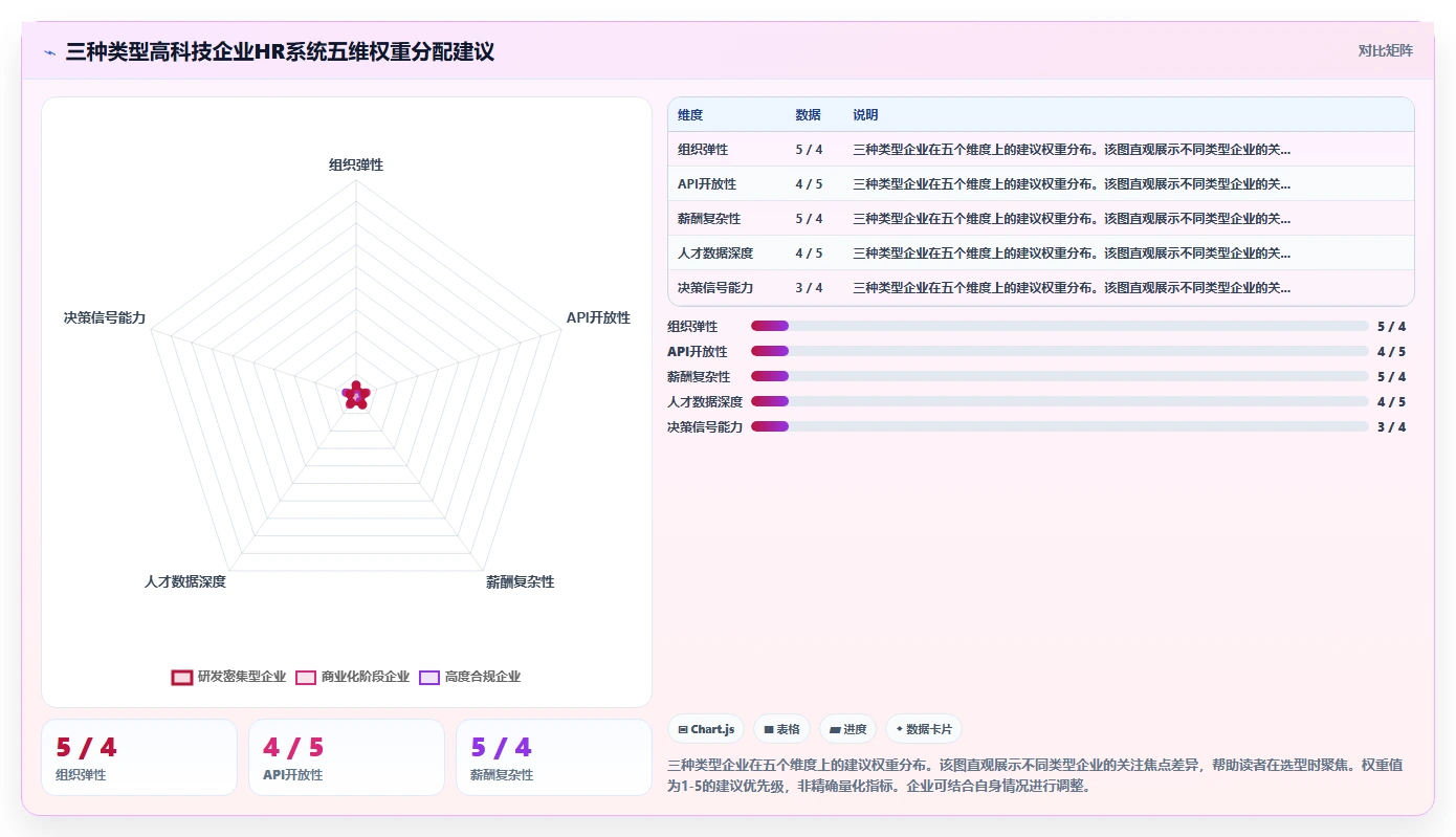 高科技企业行业人力资源数字化系统需求的特殊性