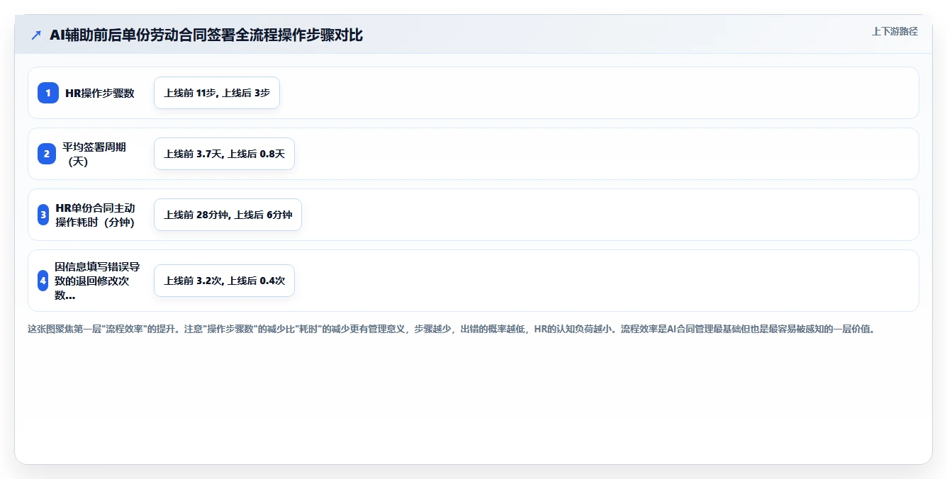 AI人事系统AI劳动合同管理如何提升效率