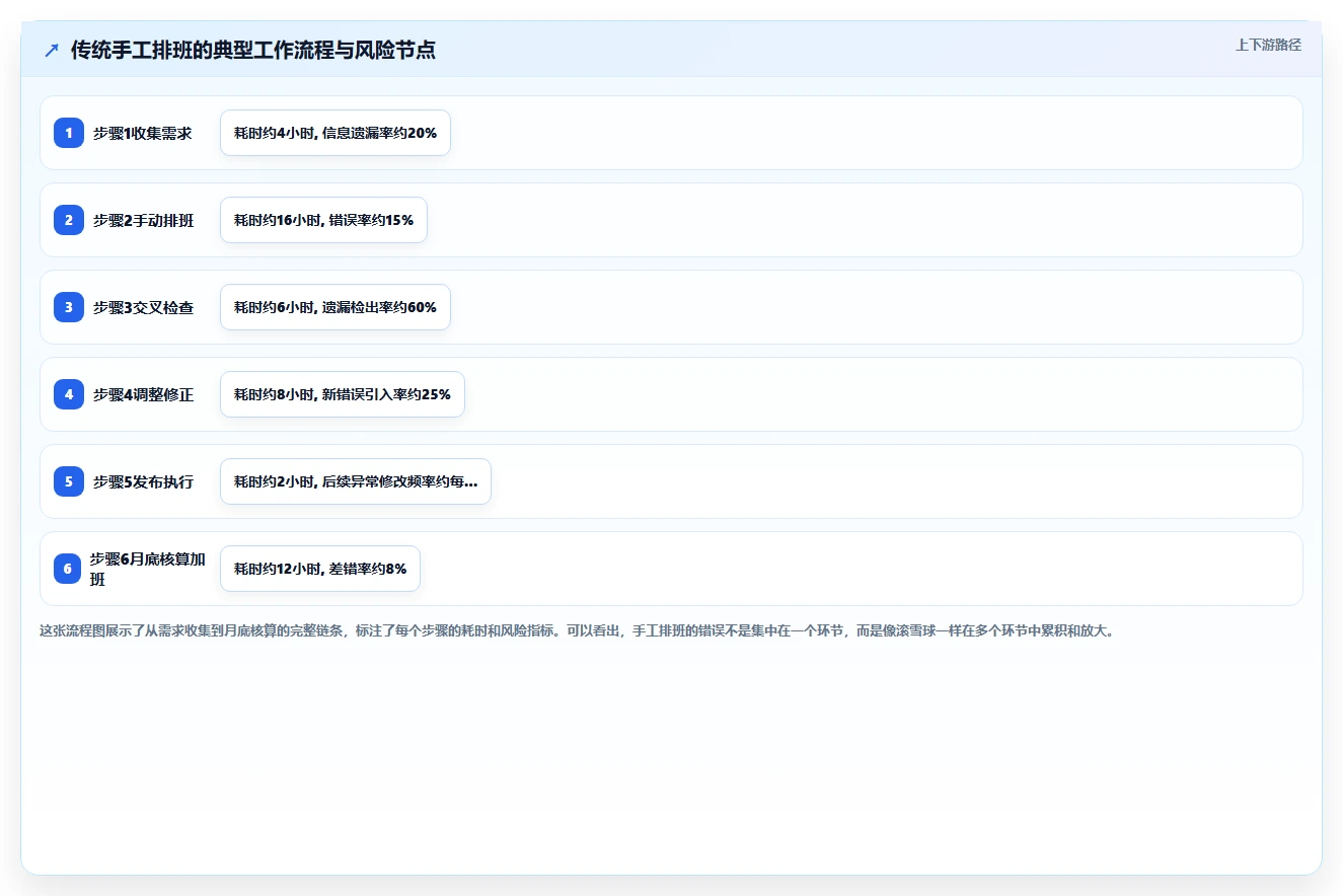 制造业工厂AI智能排班与加班管控系统