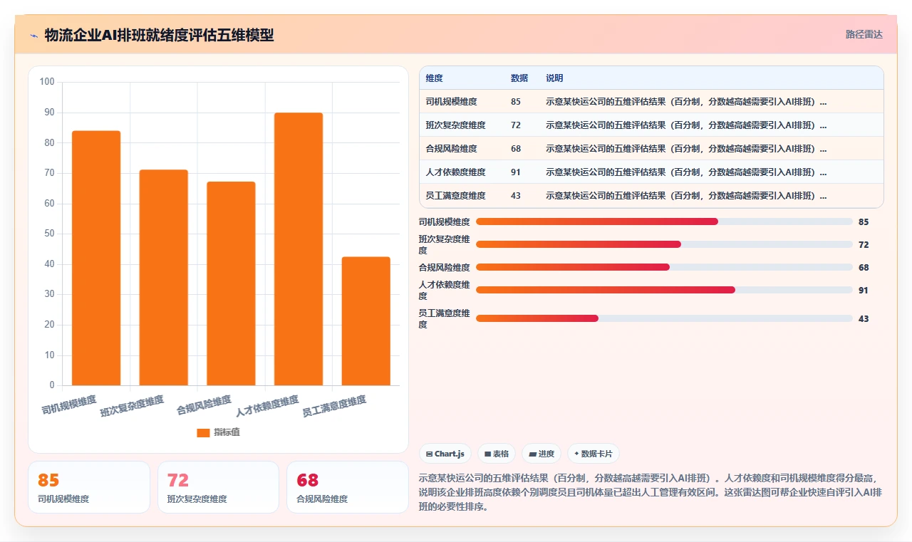 AI人事系统助力物流行业司机排班优化