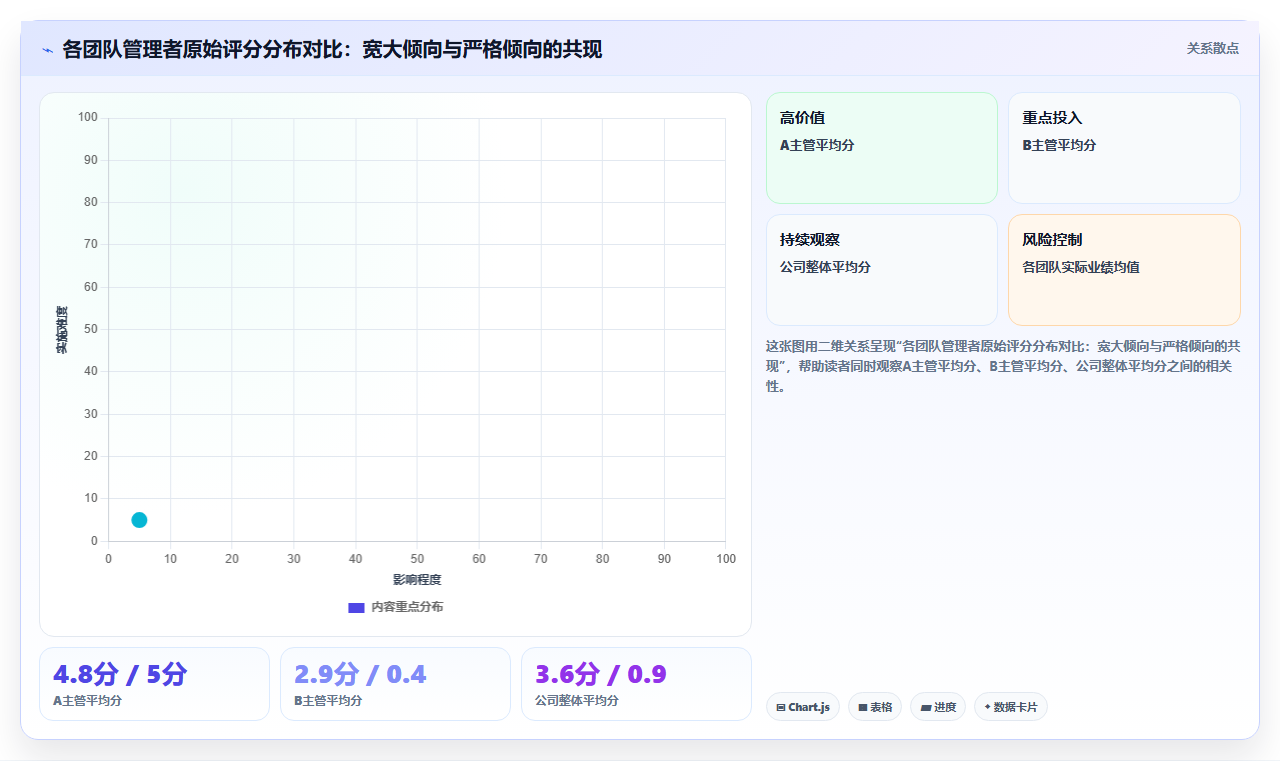 AI人力资源系统绩效校准功能避免评分偏差