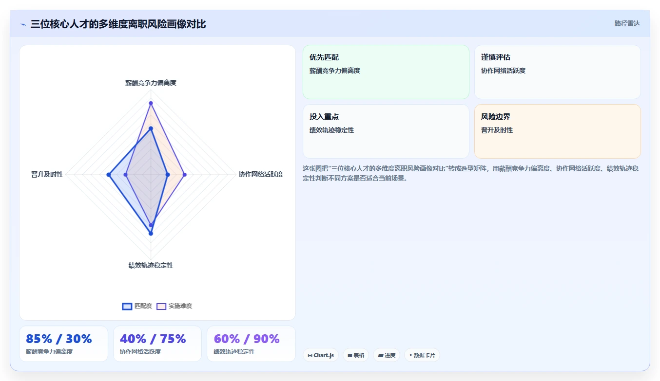 AI人事系统防范核心人才流失解决方案