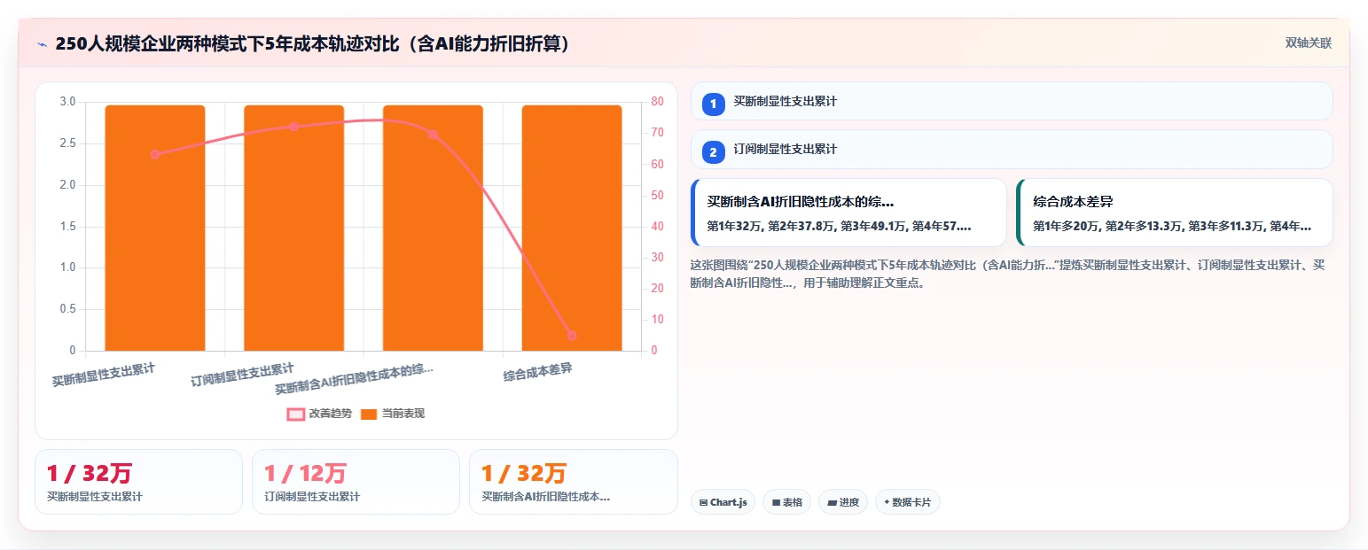 AI人事系统买断制与订阅制长期成本对比评测