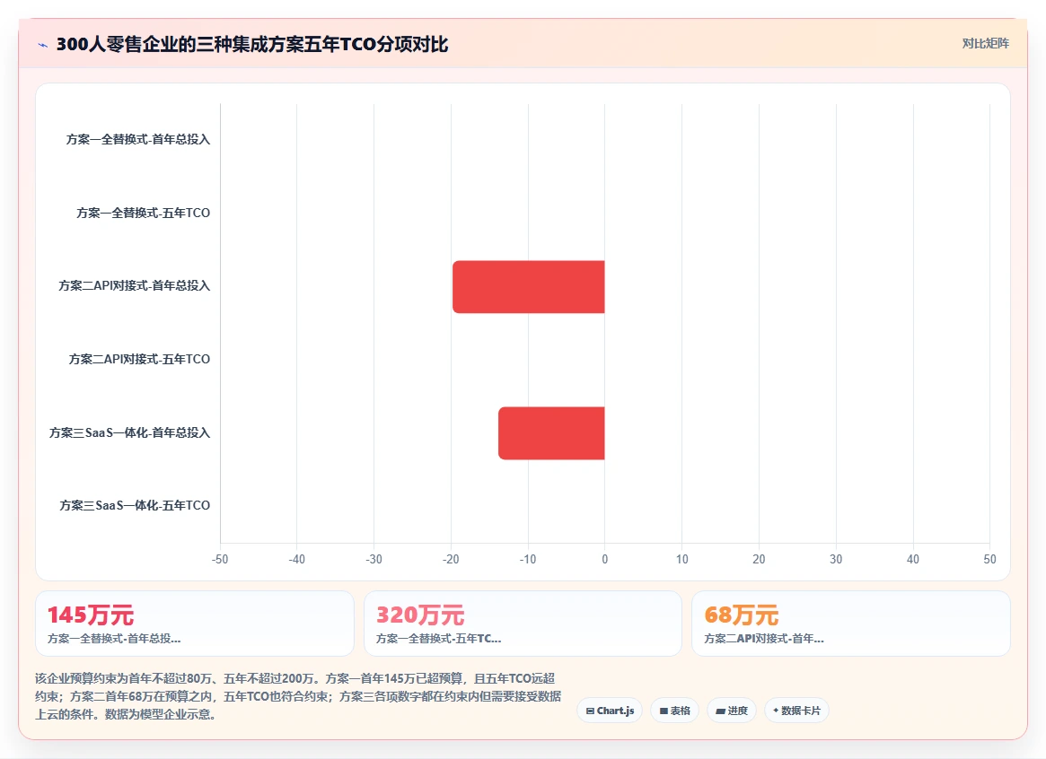 人力资源数字化系统与财务系统的集成成本对比