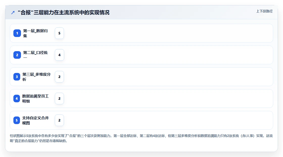 AI人事系统支持多法人实体薪酬分算合报的功能验证