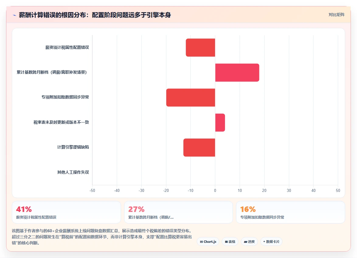 AI人事系统多维薪酬结构配置与自动算税