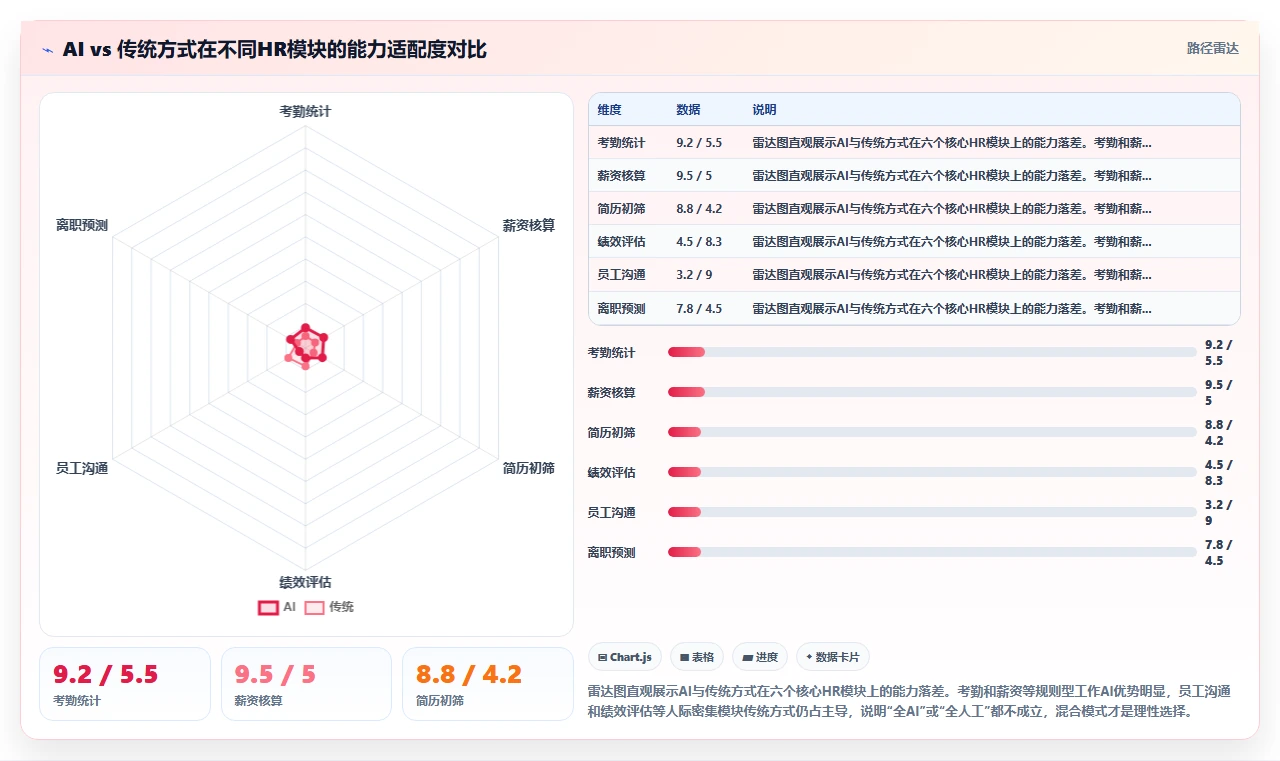 AI人力资源系统和传统方式哪个好