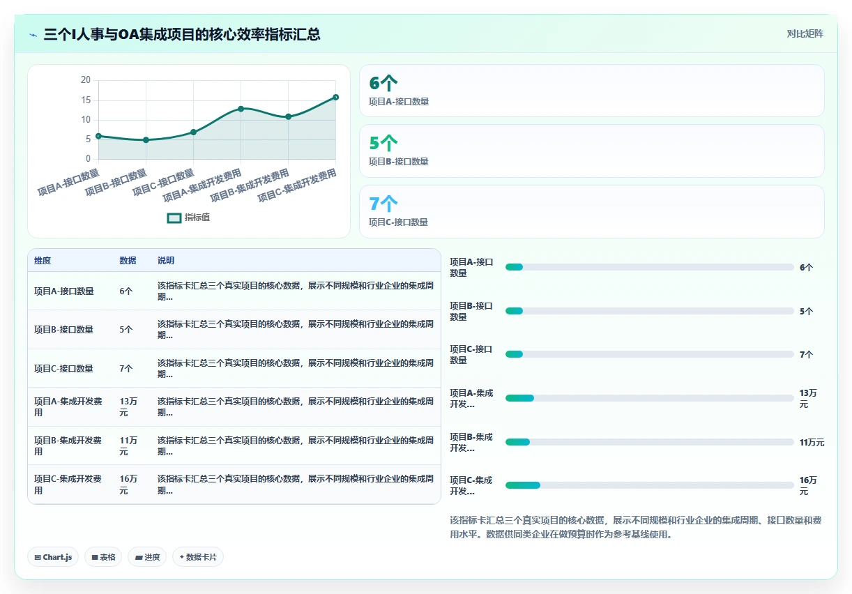 AI人事系统与OA系统的集成成本对比