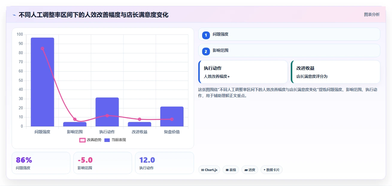 大型商超AI智能排班系统考虑客流动线