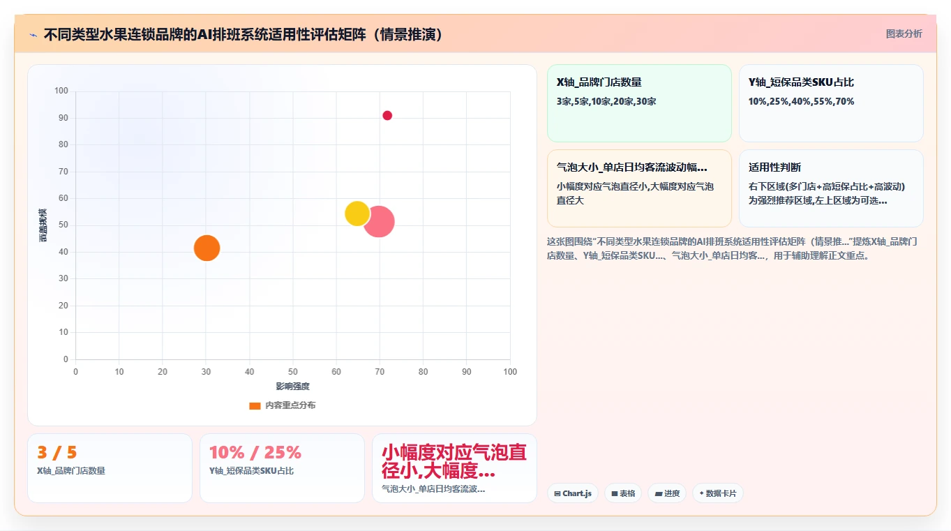 水果连锁店AI人事系统短保商品峰期人员配置