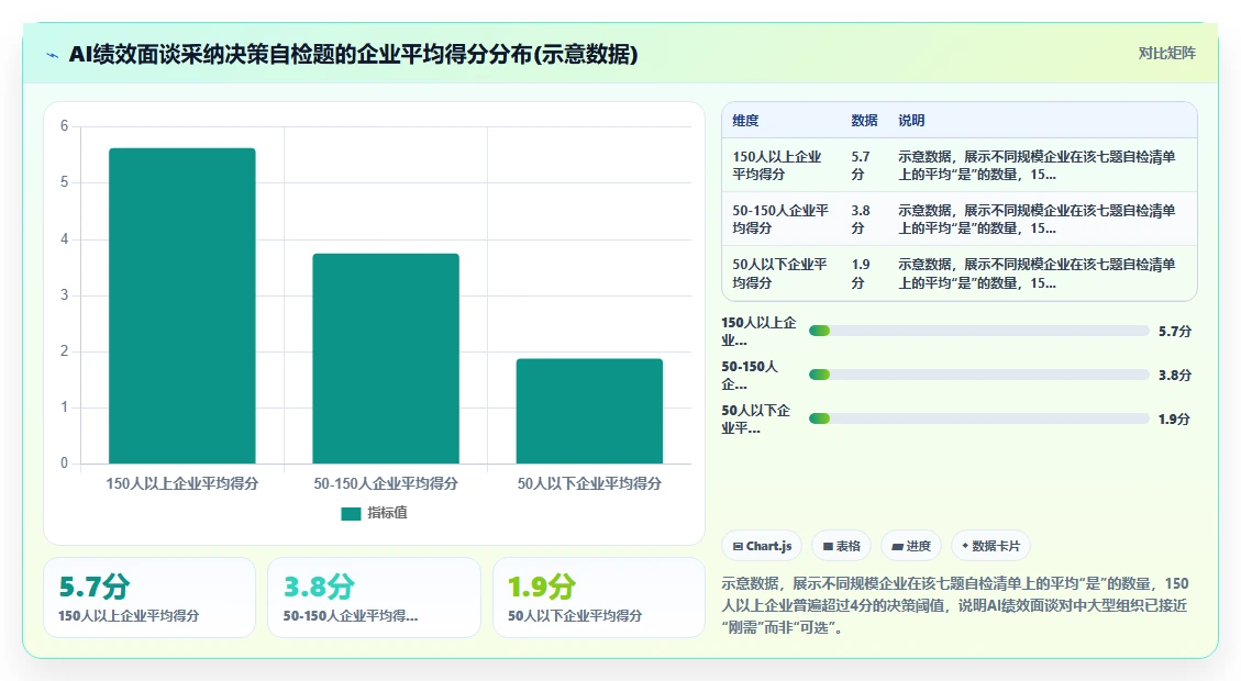 AI人事系统与传统方法的AI绩效面谈对比