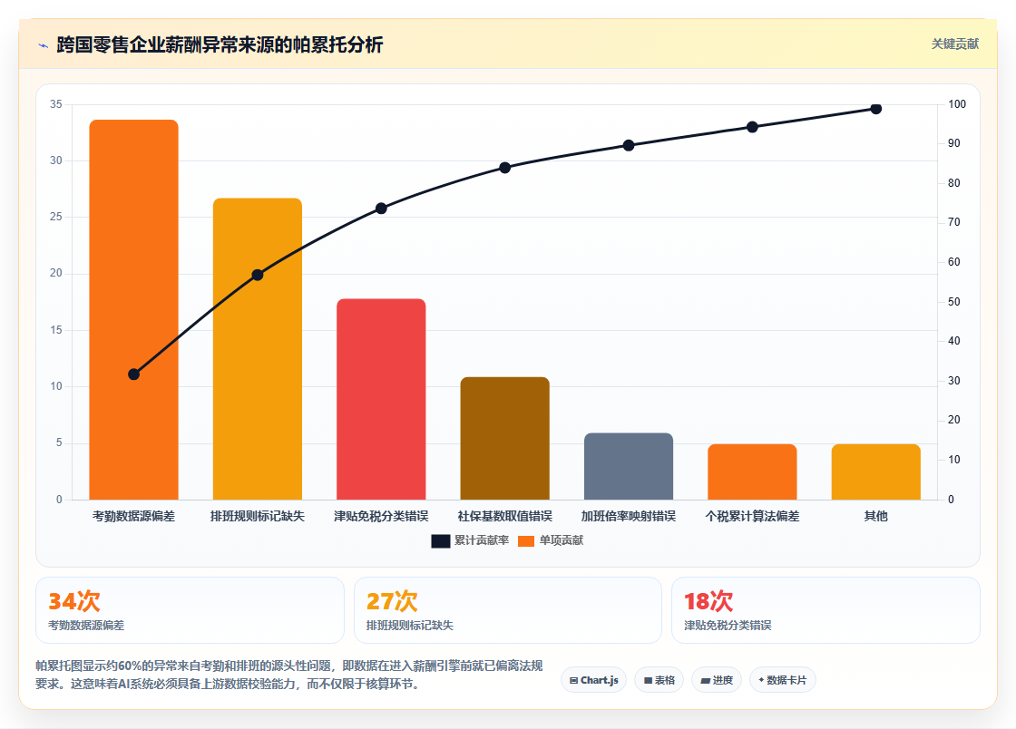 跨国零售企业AI人事系统全球薪酬核算合规