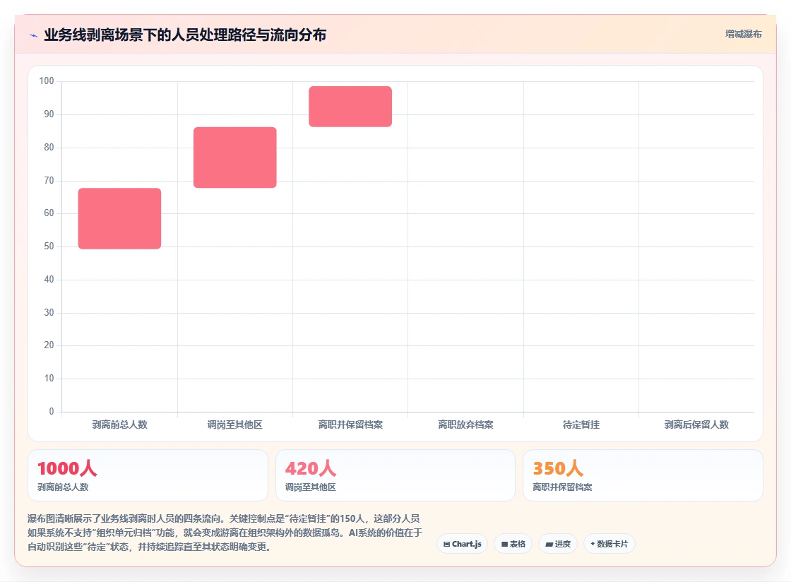 AI人事系统的组织架构管理怎样动态适应变化