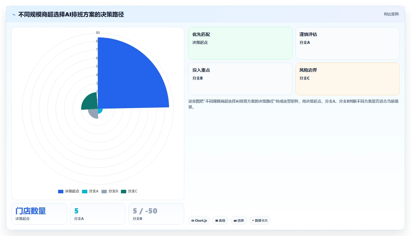 大型商超AI智能排班系统考虑客流动线