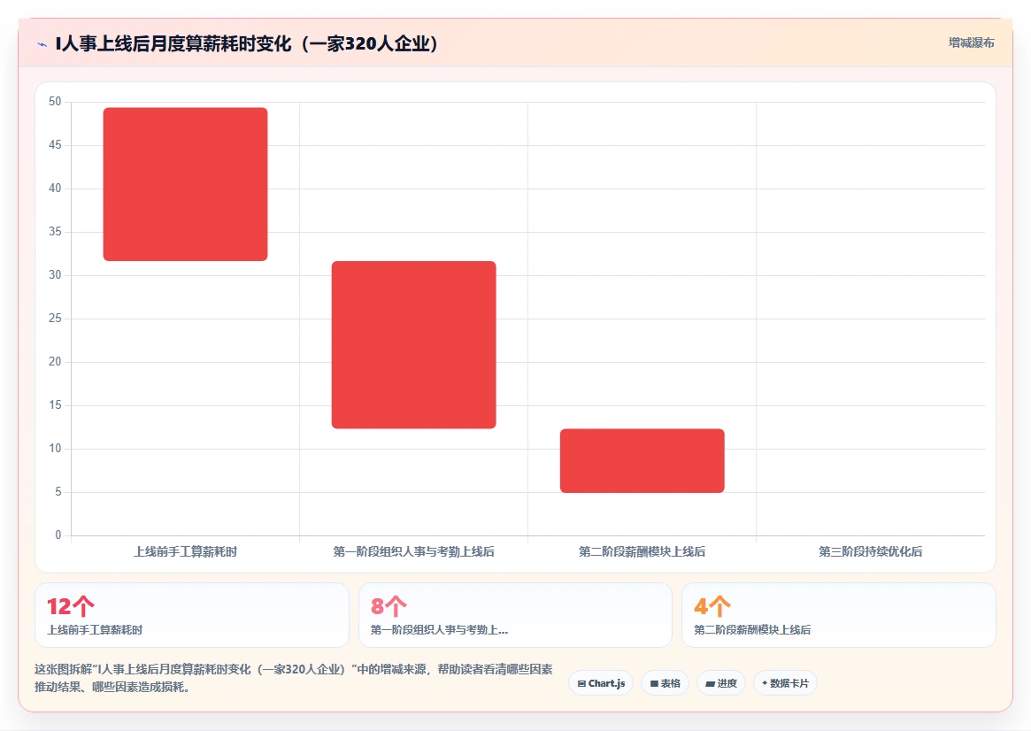 数字化人事系统和传统方式哪个好
