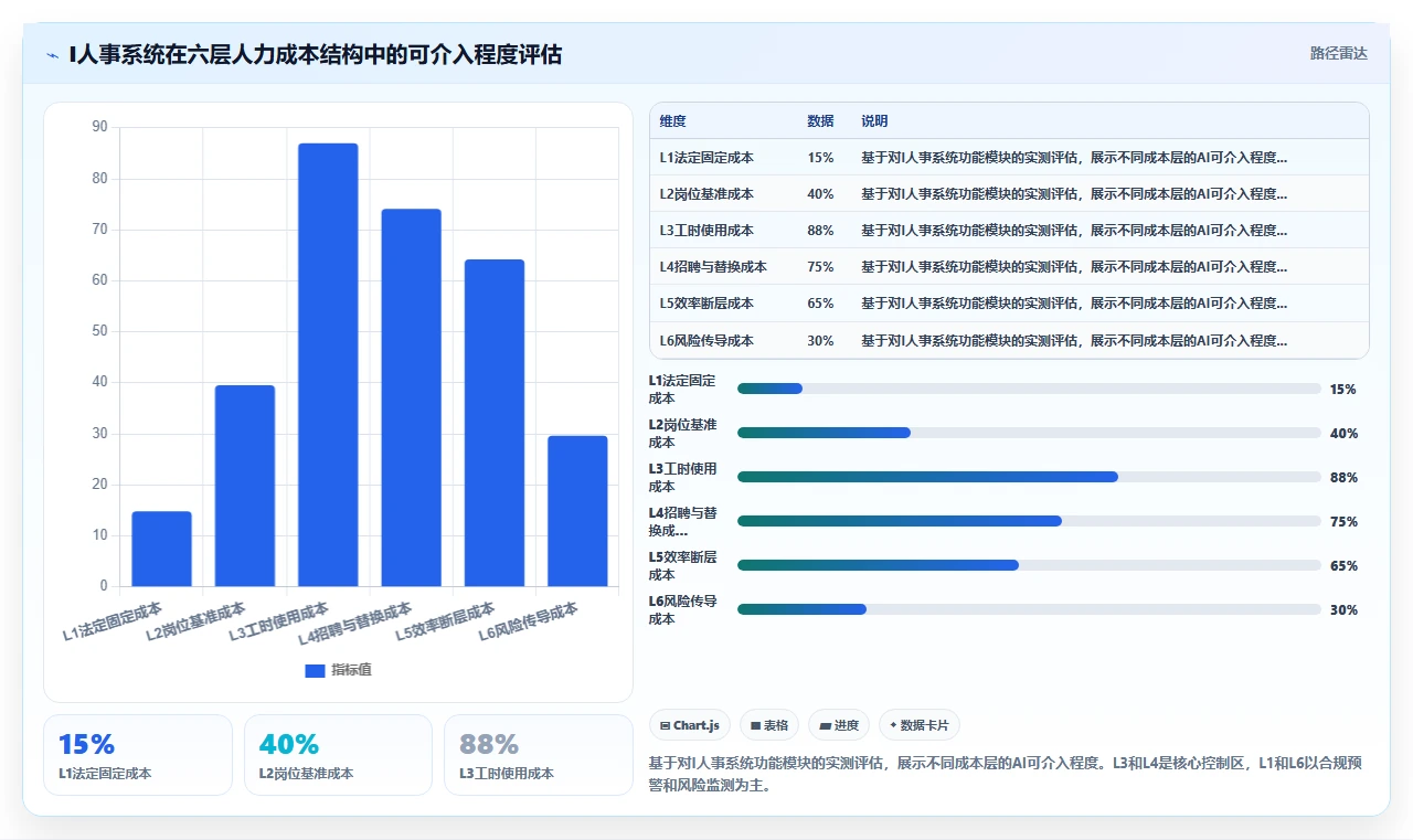 AI人事系统如何解决人力成本难控制