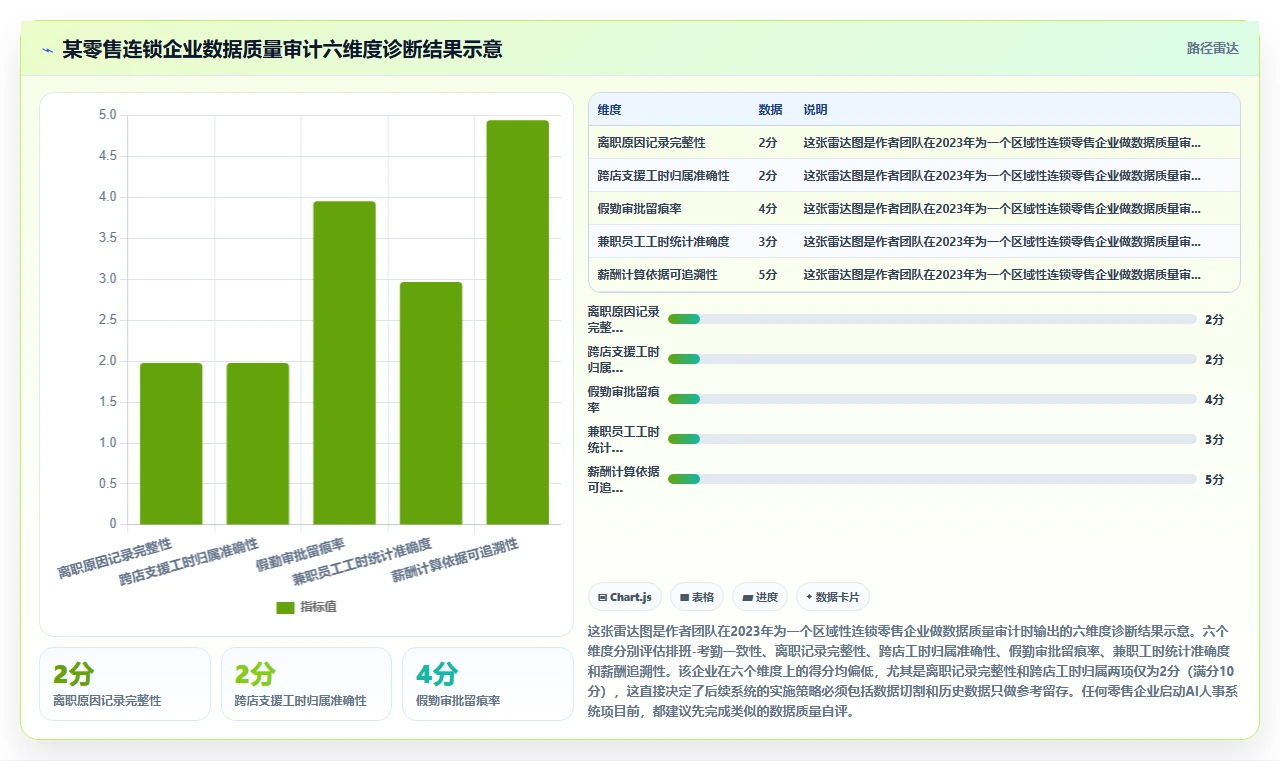零售行业场景AI人事系统
