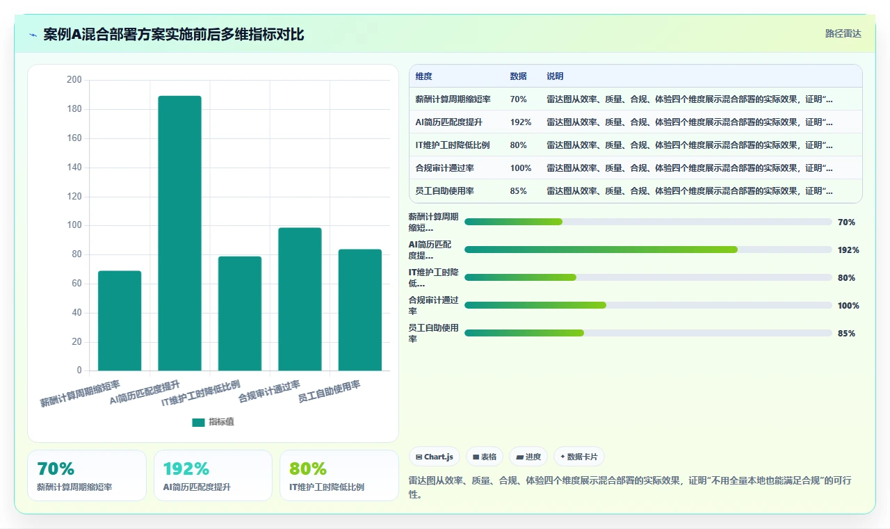 本地部署AI人事系统与SaaS版怎么选