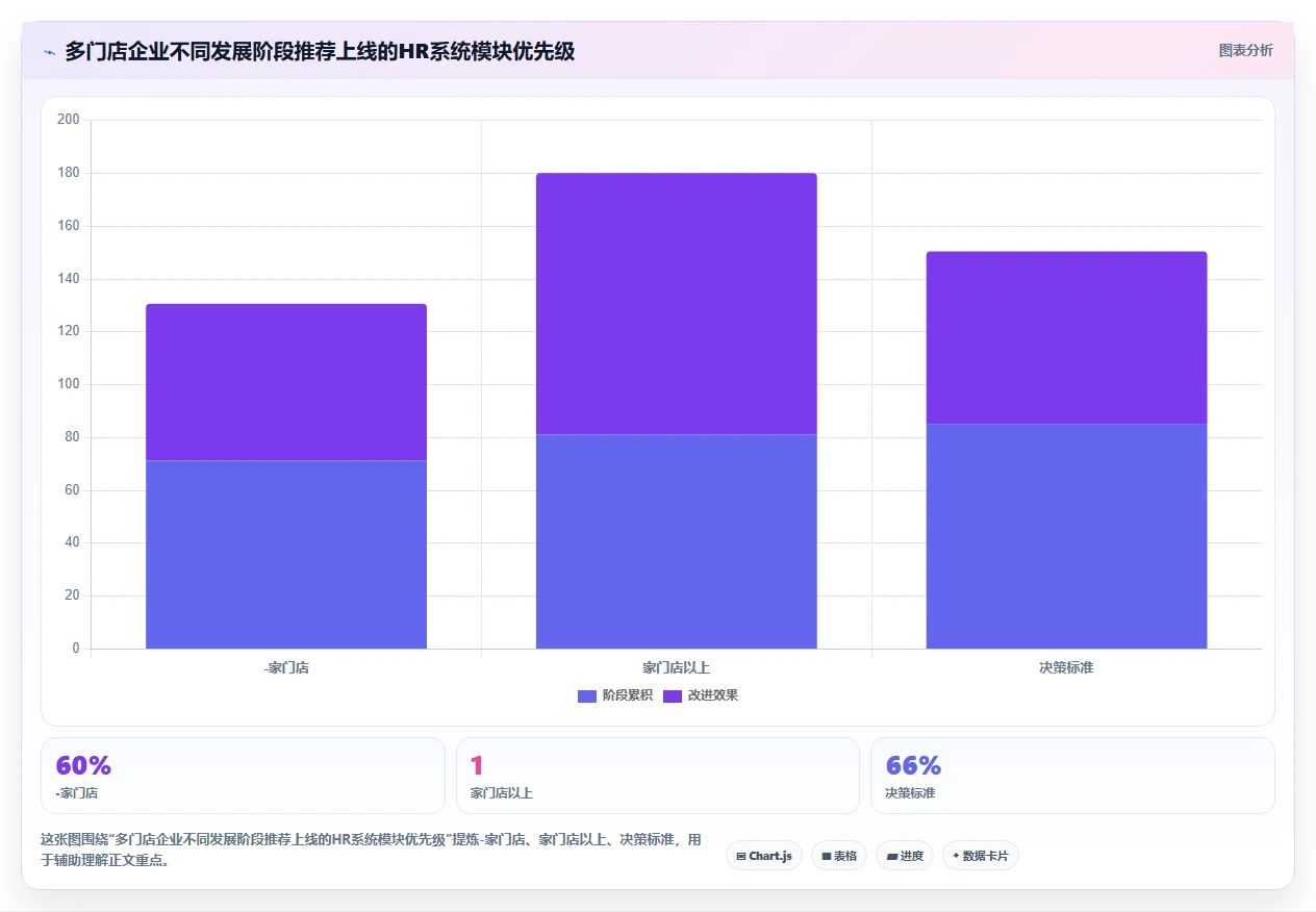 多门店企业行业智能人事系统应用的价值分析