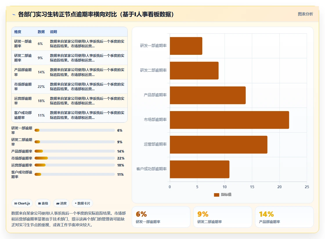 AI人事系统实时追踪实习生转正节点管理