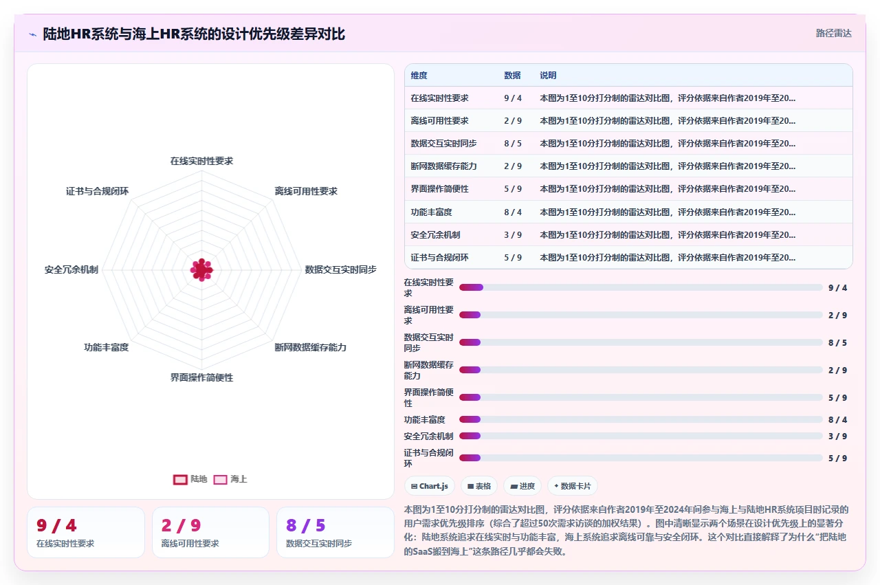 钻井平台人员轮换智能HR系统远程管理