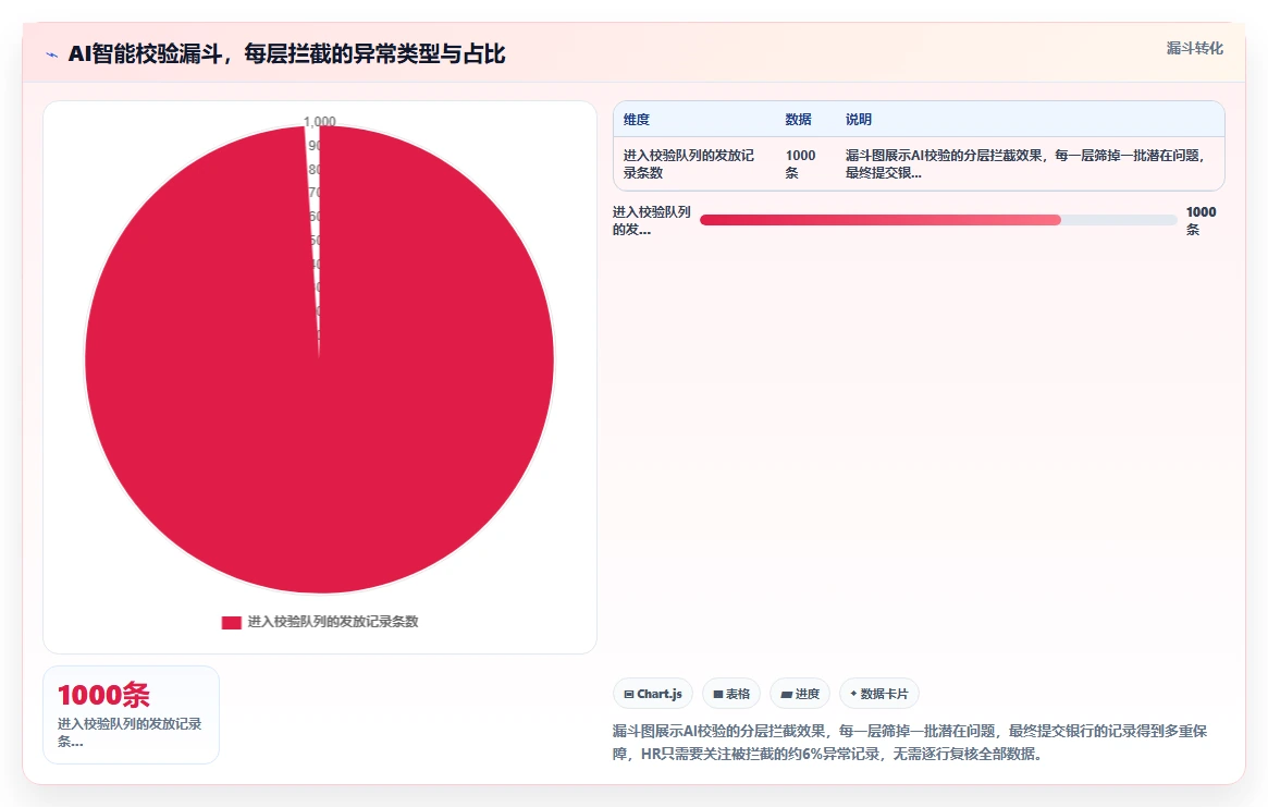 AI人事系统与银行系统协同解决HR流程自动化程度低