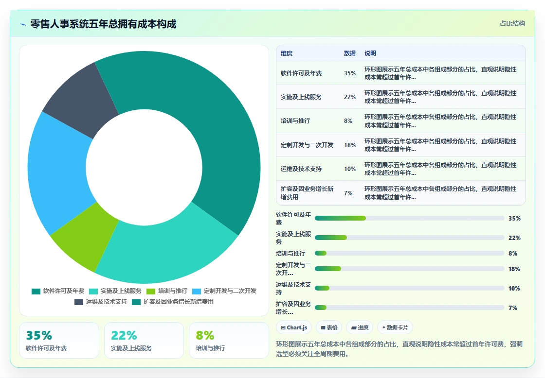 零售企业数字化人事系统如何选供应商