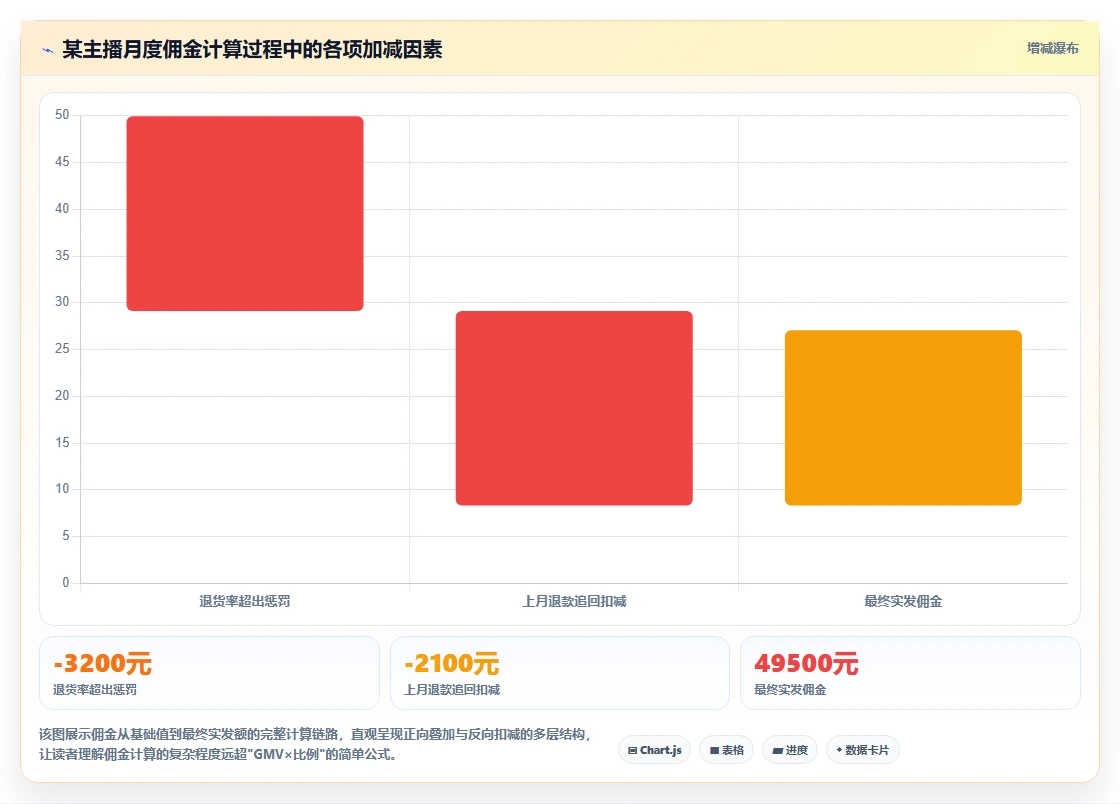 电商直播AI人事系统主播排期与佣金管理